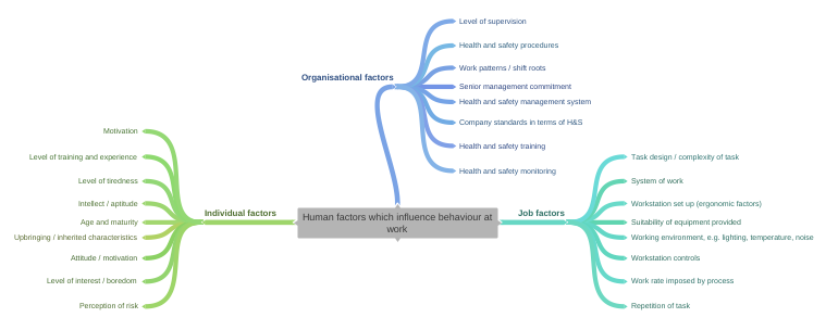 factors that influence behaviour at work