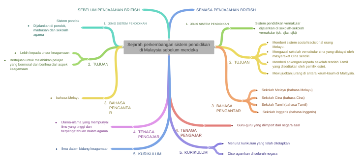 Sejarah perkembangan sistem pendidikan di Malaysia sebelum merdeka