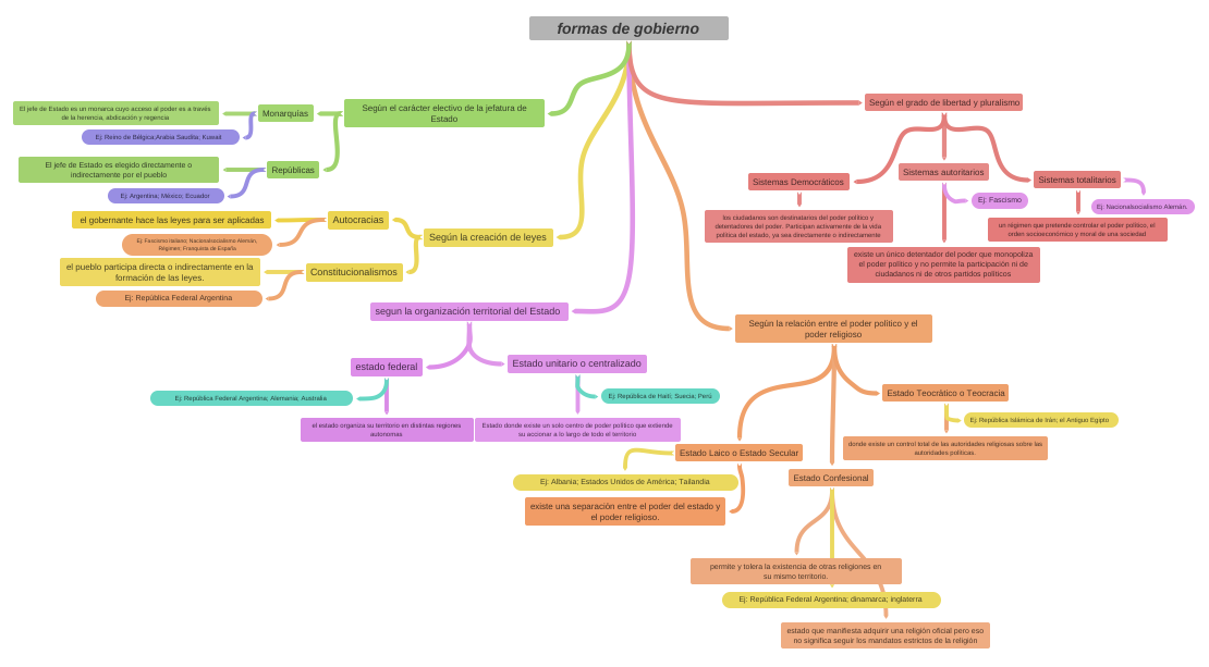 formas de gobierno Coggle Diagram