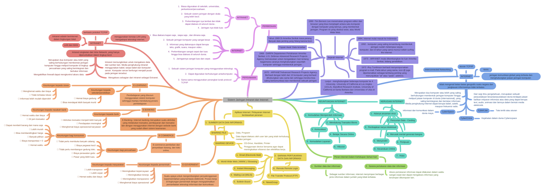 Sistem Jaringan dan Coggle Diagram