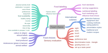 Food Choice (Factors which influence food choice (food availability,…
