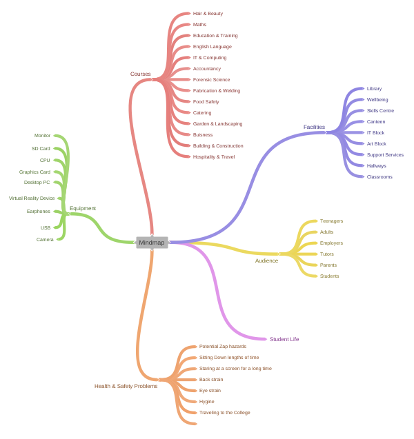 Mindmap (Courses (Forensic Science, Fabrication & Welding, Accountancy…