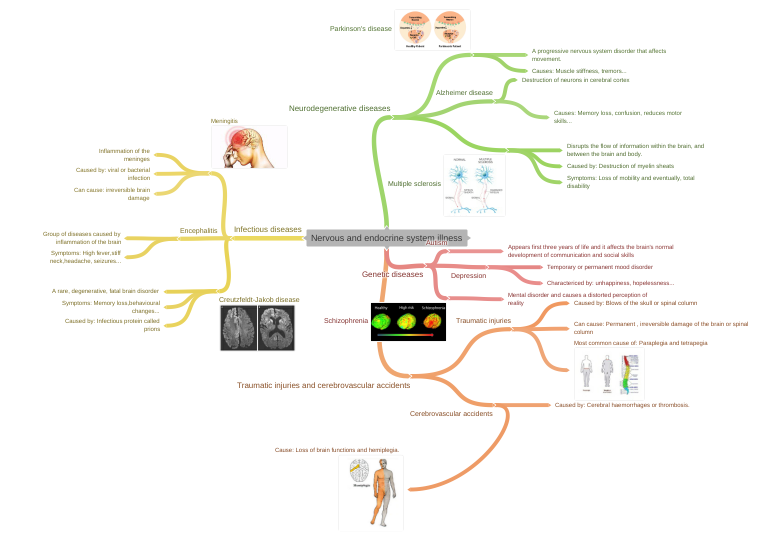 Nervous and endocrine system illness (Neurodegenerative diseases (Multiple…
