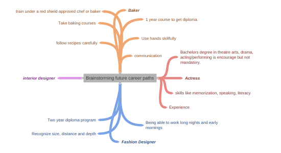 Brainstorming Future Career Paths