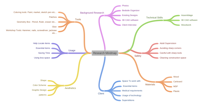 Research Mindmap (Background Research (Existing Designs , 3D CAD software…