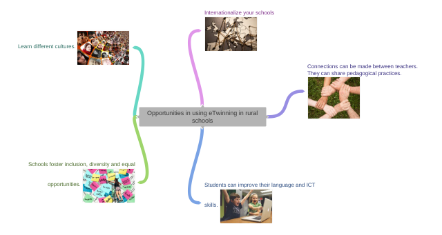 Opportunities in using eTwinning in rural schools - Coggle Diagram