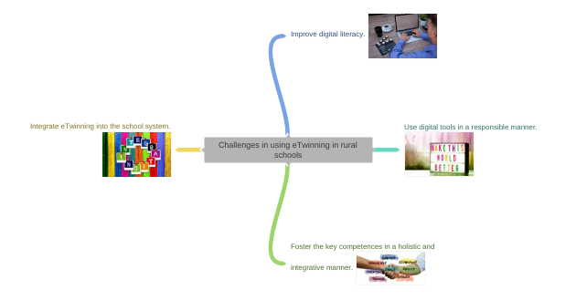 Challenges in using eTwinning in rural schools - Coggle Diagram