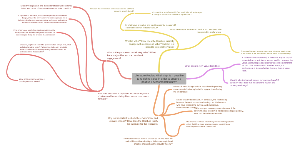 say something about literature review mind map brainly