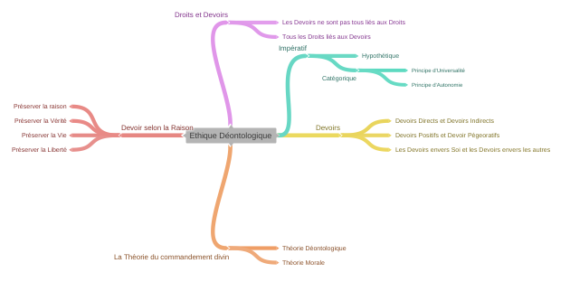 Ethique Déontologique - Coggle Diagram