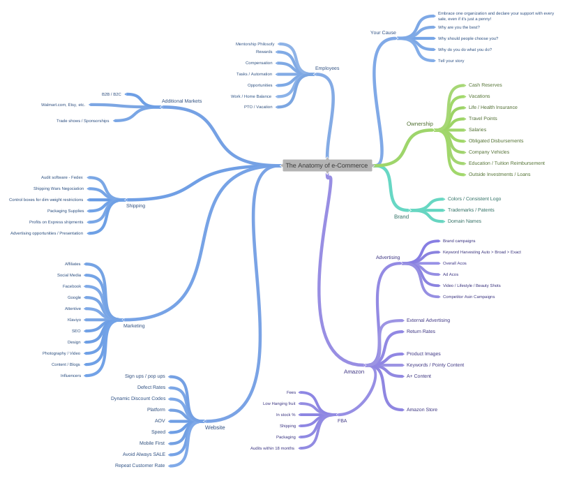 The Anatomy of e-Commerce, - Coggle Diagram