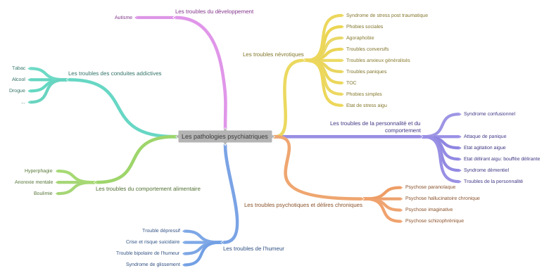 Les pathologies psychiatriques - Coggle Diagram