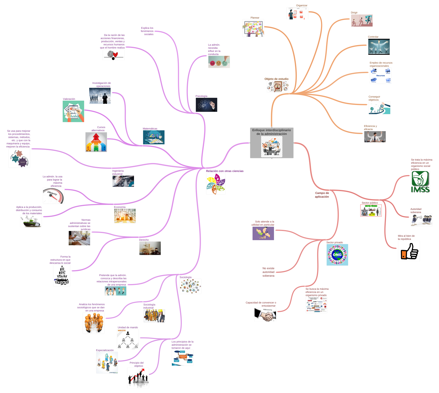 Enfoque interdisciplinario de la administración image - Coggle Diagram