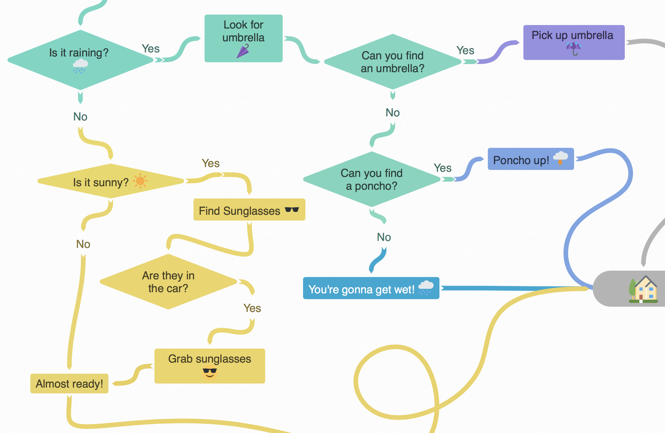 Flow chart showing decisions when going out
